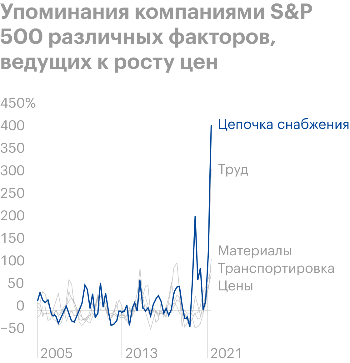 Источник: Daily Shot, Public firms increasingly mention supply and labor issues on earnings calls