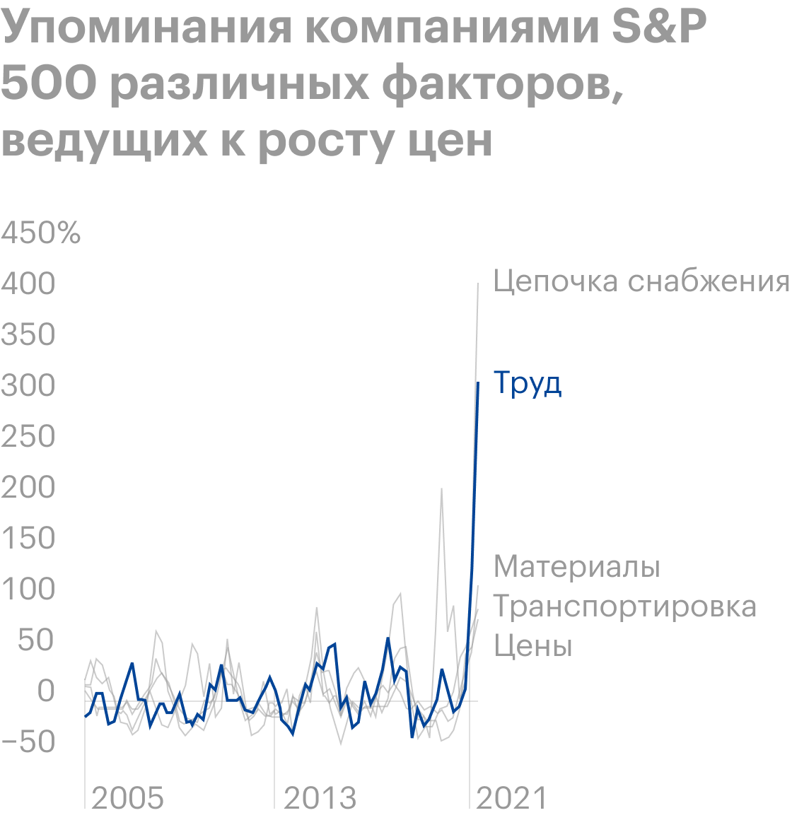 Источник: Daily Shot, Public firms increasingly mention supply and labor issues on earnings calls