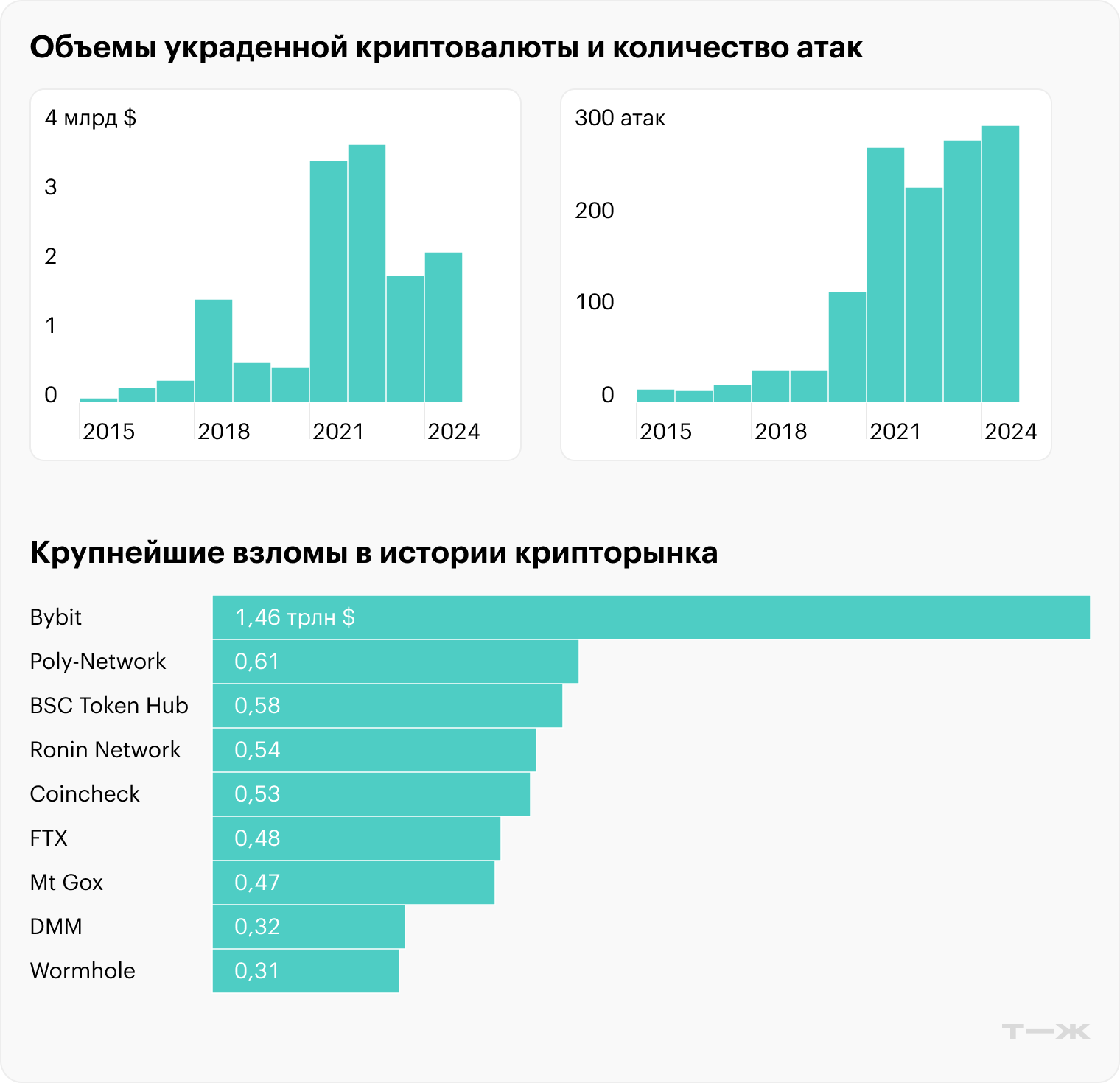 Общий объем украденной криптовалюты в 2024 году — 2,2 млрд долларов. С учетом крупнейшего взлома Bybit этот год по объему украденного может легко обогнать предыдущий и даже стать рекордным. Источник: Chainalysis, elliptic.co