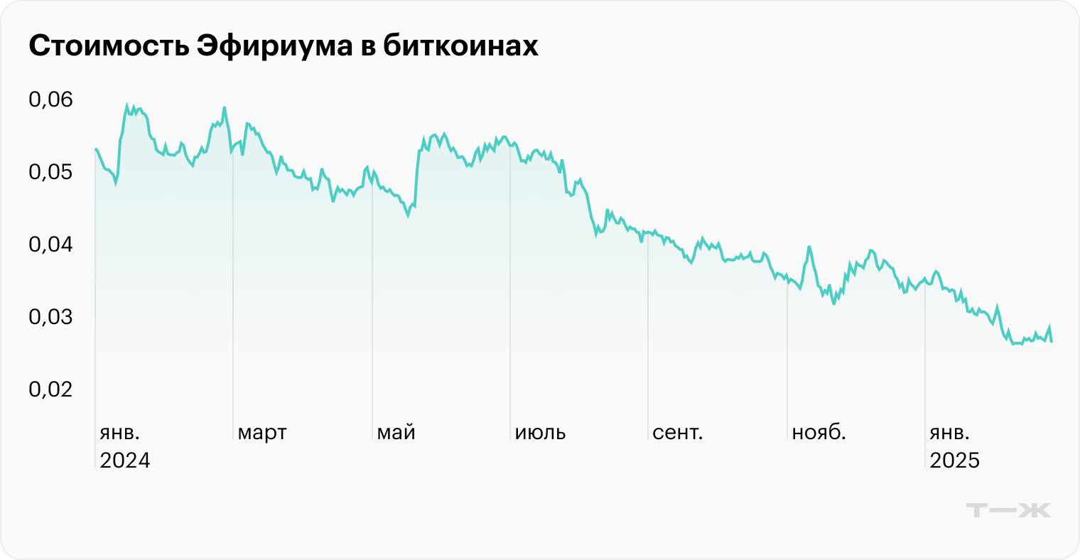 Отношение биткоина к эфиру в последний год неумолимо падает. Это значит, что сезон альткоинов еще не наступил. Источник: CoinGecko