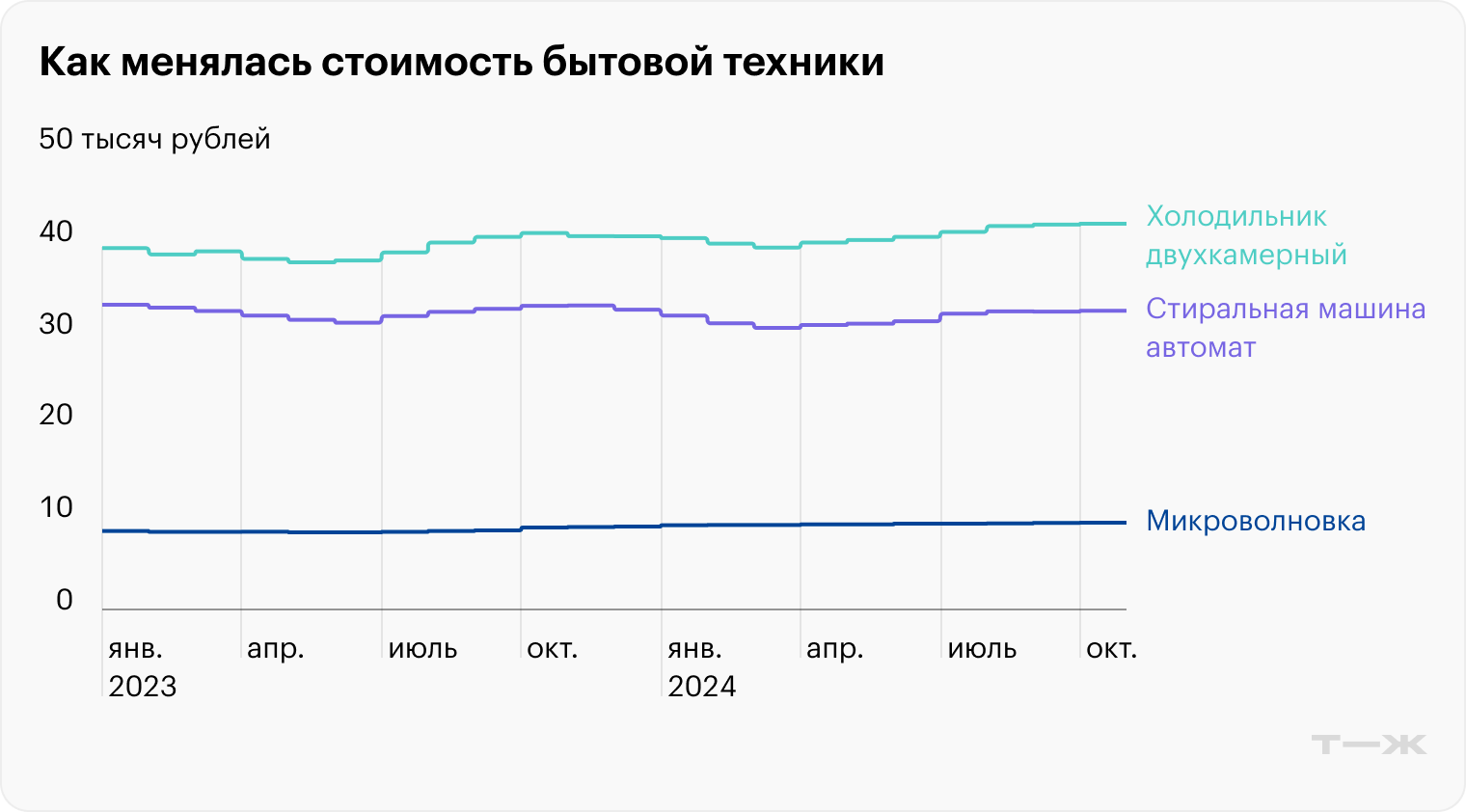 Производители бытовой техники повысят цены в среднем на 10%