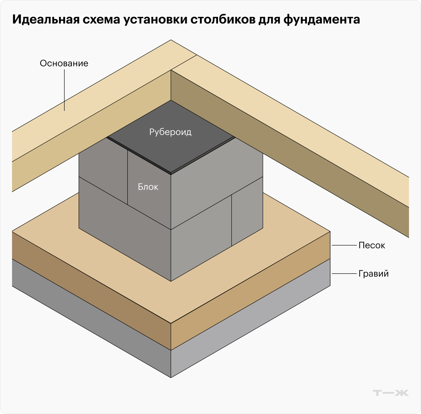 Идеальная схема, как поставить столбик для фундамента. У меня слоя гравия нет