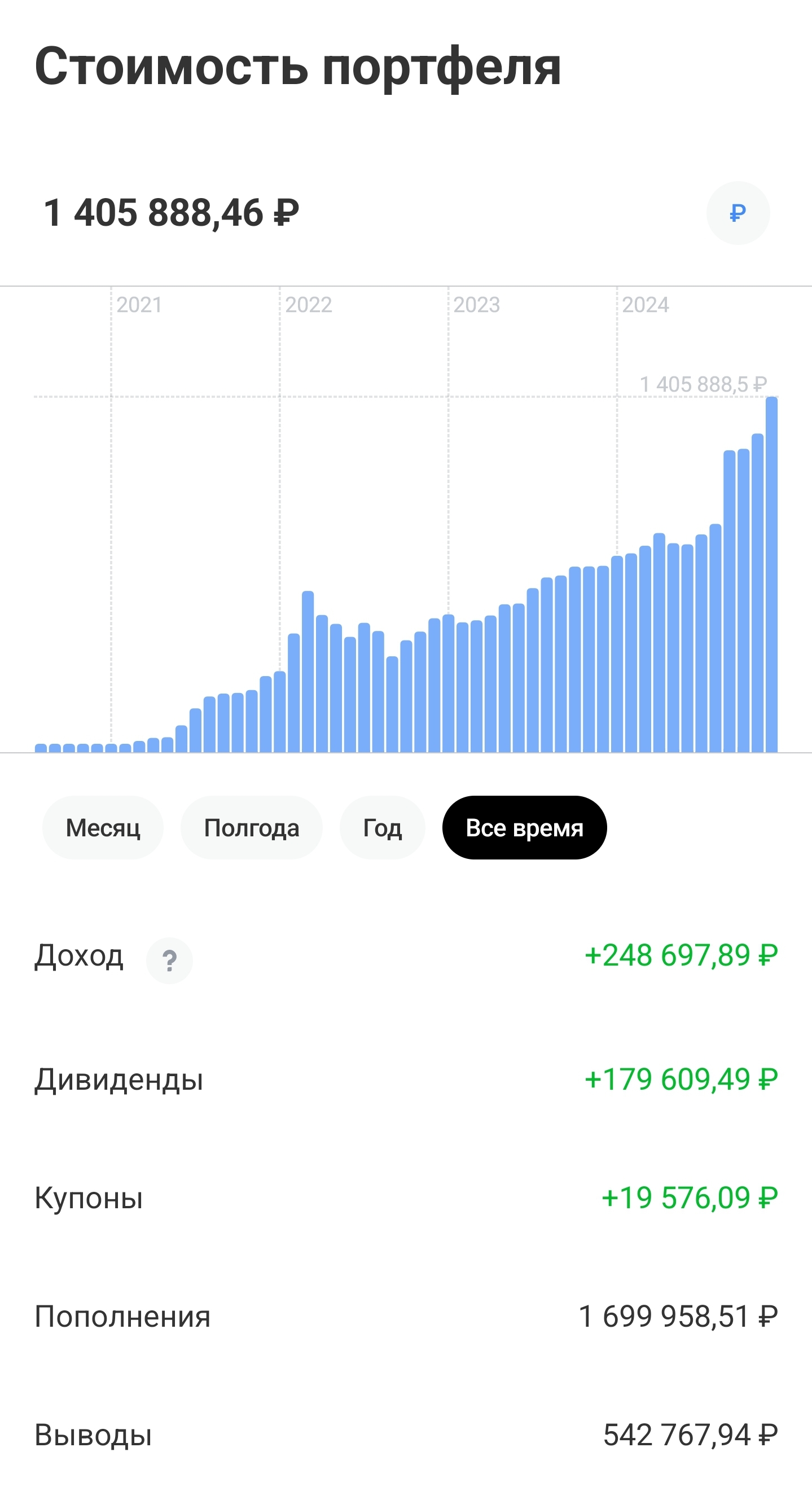 Как вырос мой портфель за 4 года