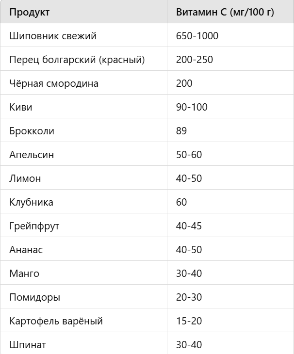 Продукты, богатые витамином С