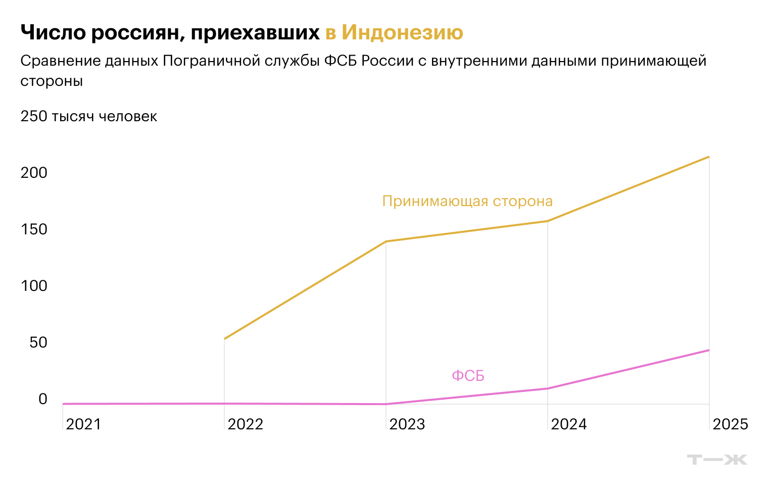 Источники: Пограничная служба ФСБ России, АТОР. Данные принимающей стороны в 2022—2024 годах — только по Бали