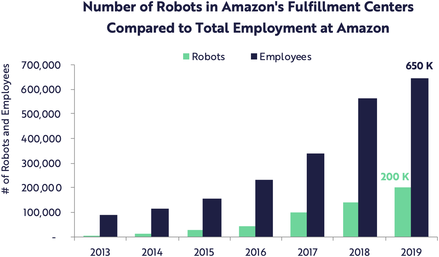 Работники на складах Amazon. Зеленый — роботы, синий — люди. Источник: ARK Invest, презентация Big Ideas 2020, слайд 31
