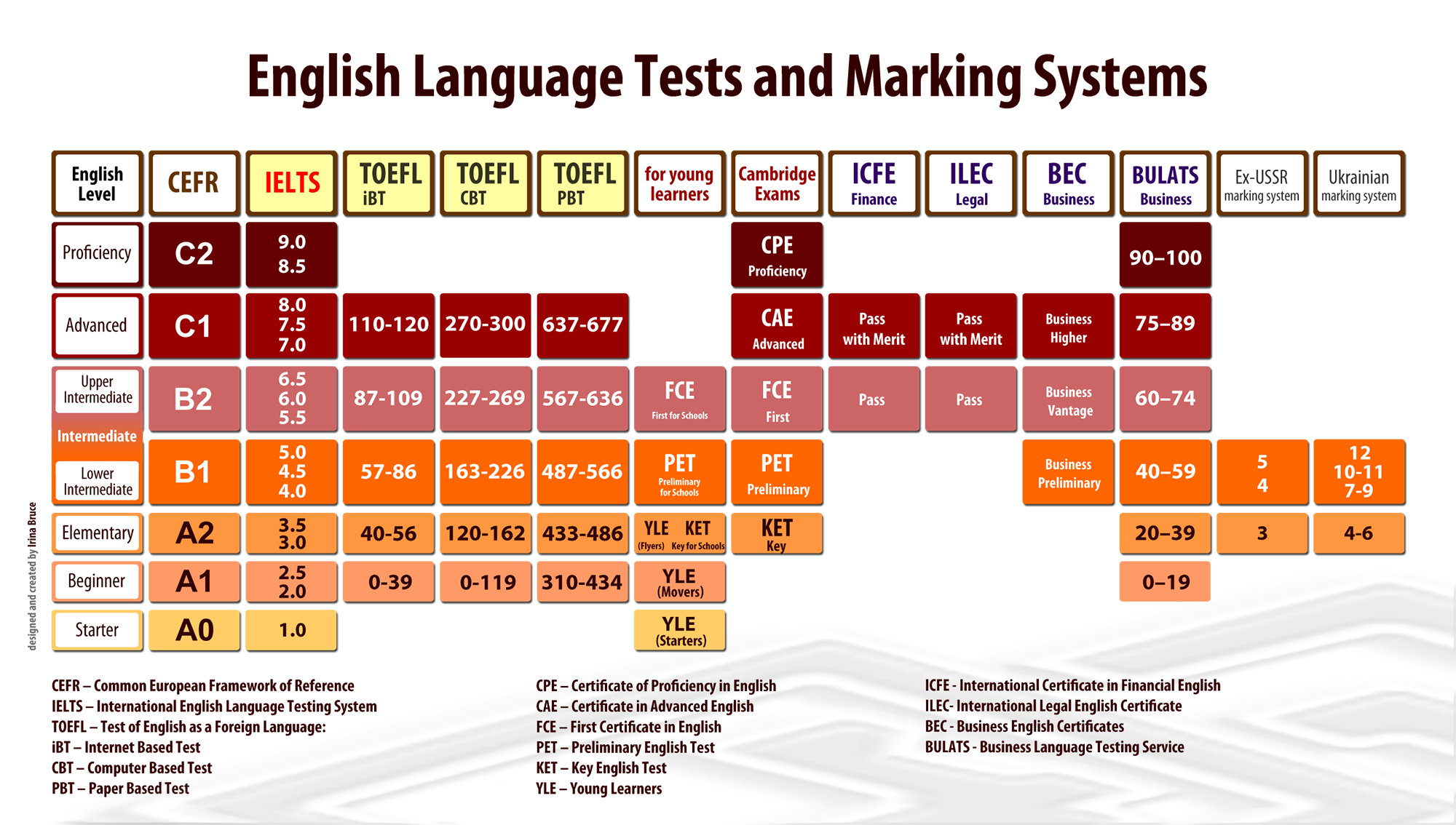 Международный английский тест. IELTS уровень английского. IELTS Levels of English. Уровни английского языка таблица IELTS. B1 уровень английского IELTS.