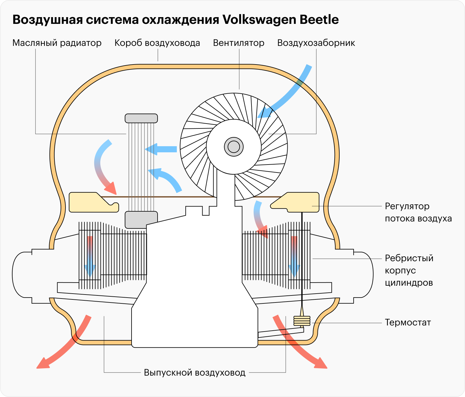  Устройство системы воздушного охлаждения автомобильного двигателя 