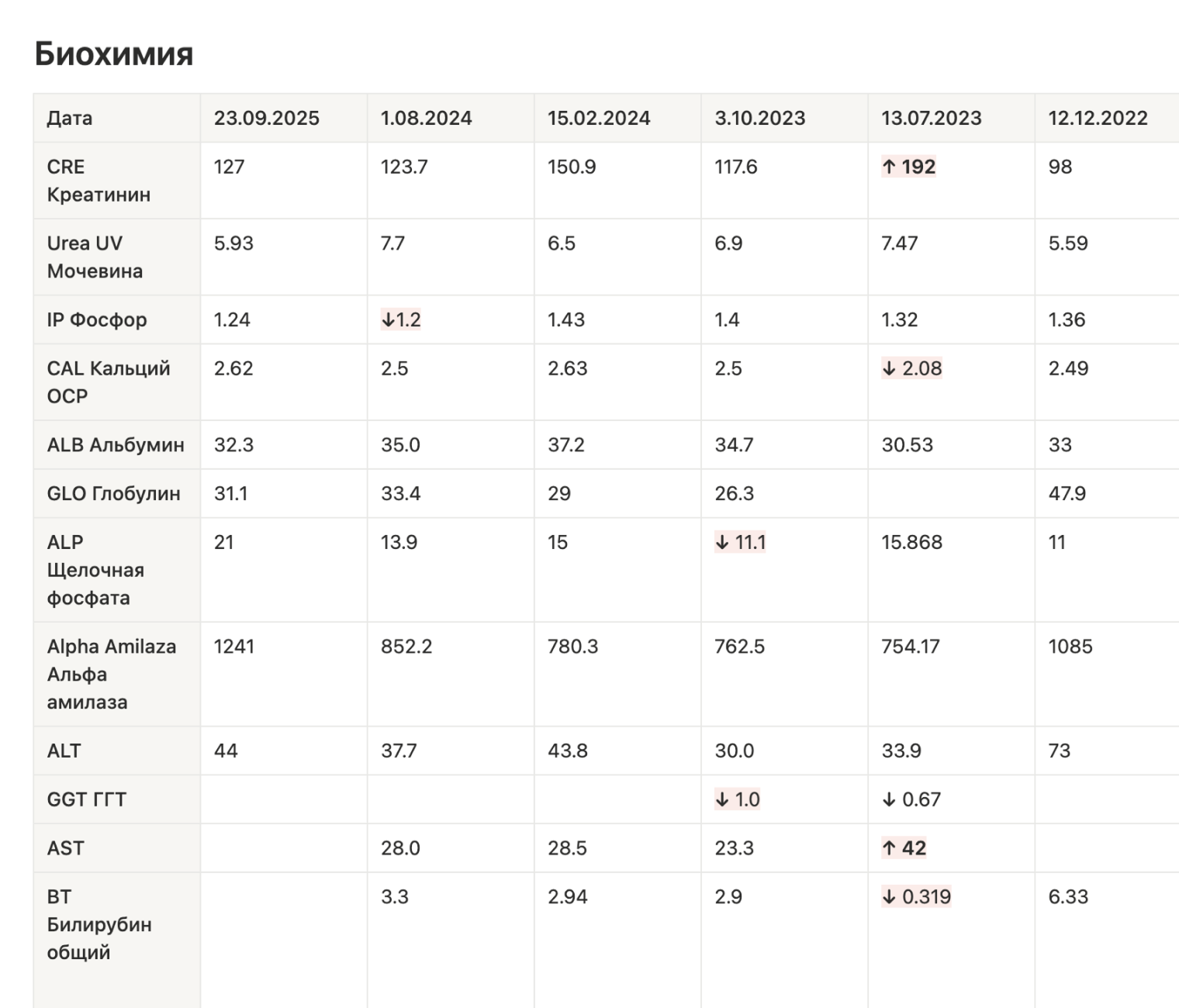 А вот, например, табличка с результатами биохимических анализов крови кошки