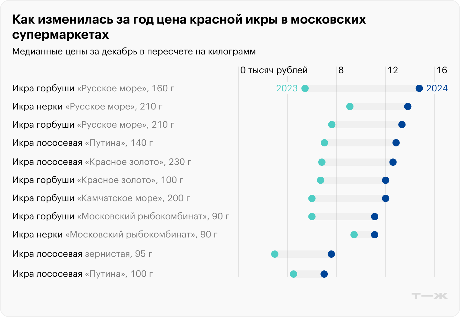 Источник: PriceTuner, расчеты Т⁠—⁠Ж