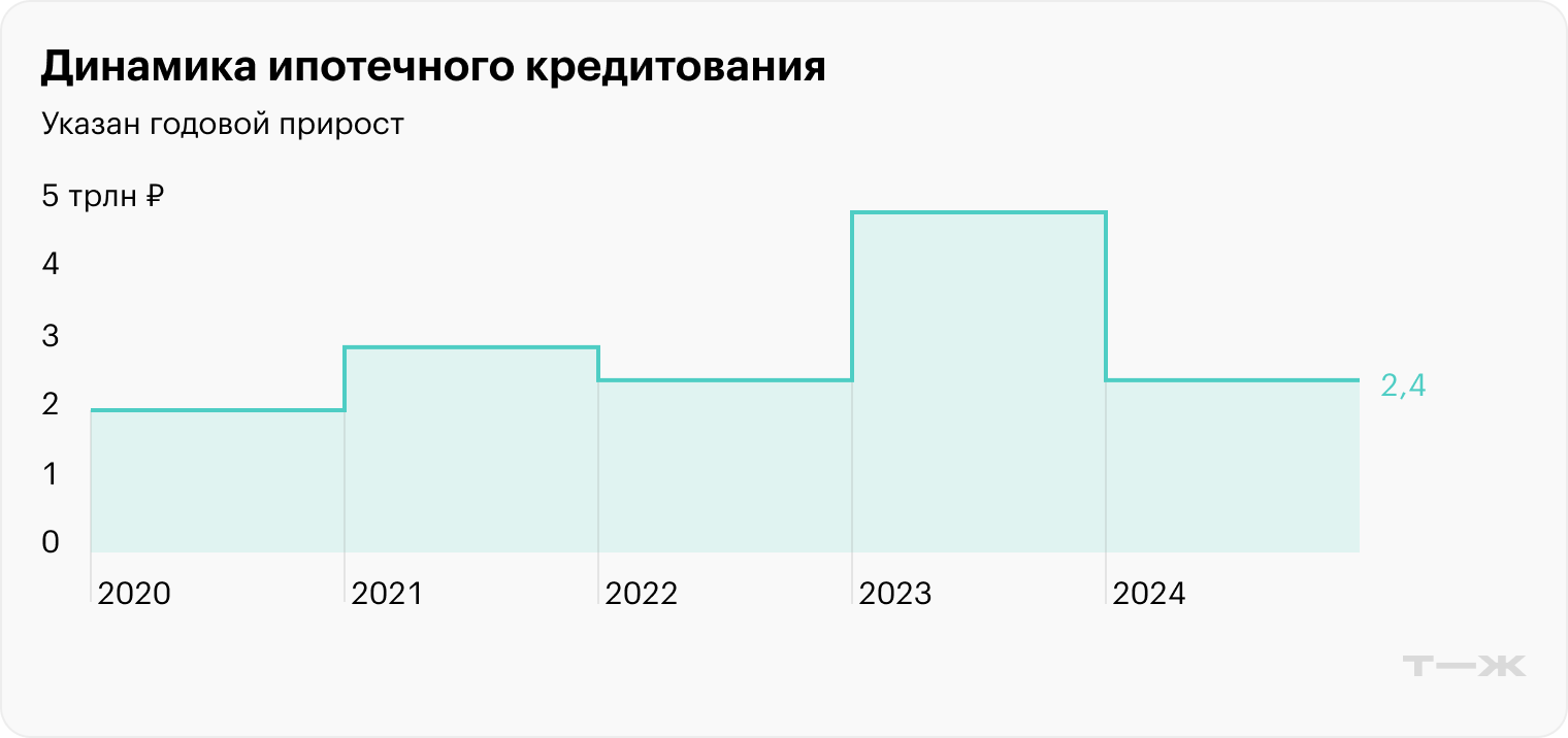 Источник: презентация ЦБ РФ по итогам работы банковского сектора в 2024 году