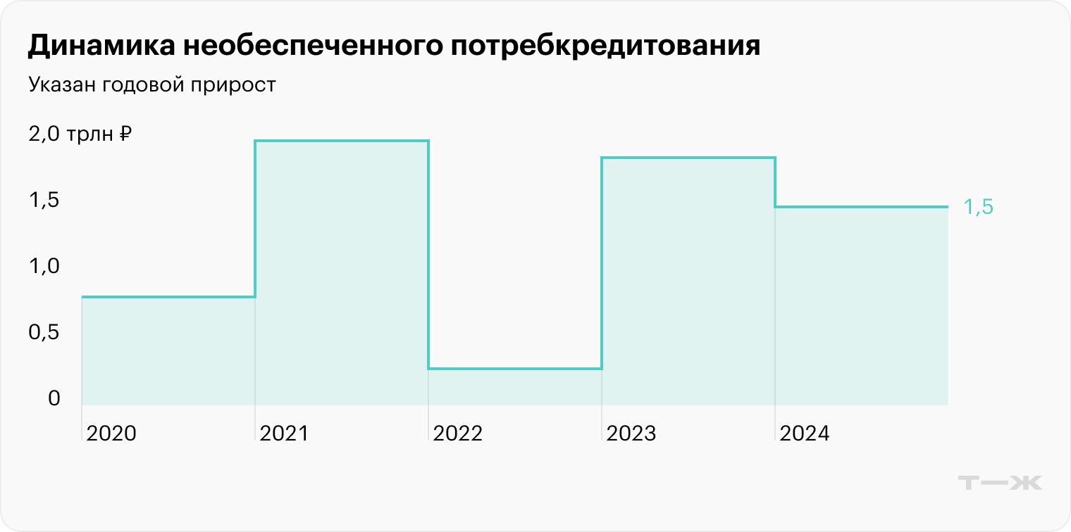 Источник: презентация ЦБ РФ по итогам работы банковского сектора в 2024 году