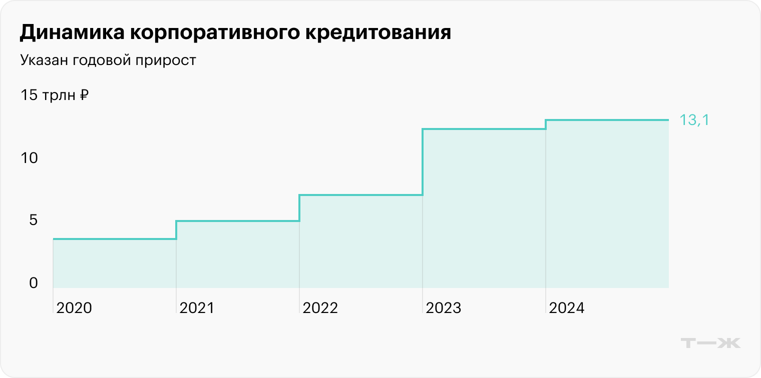 Источник: презентация ЦБ РФ по итогам работы банковского сектора в 2024 году