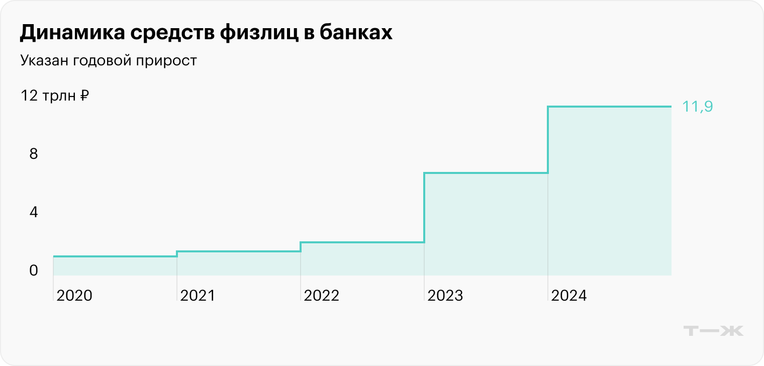 Источник: презентация ЦБ РФ по итогам работы банковского сектора в 2024 году