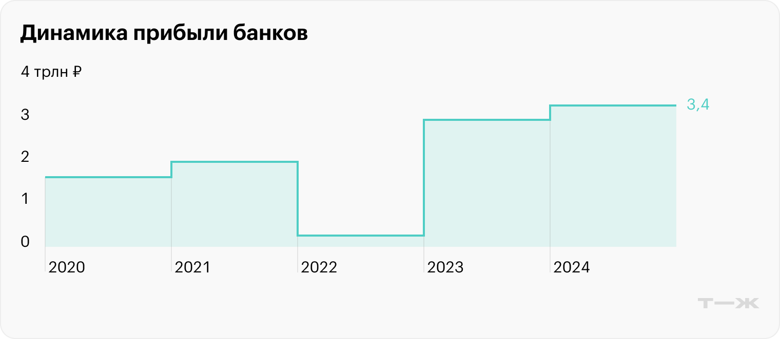 Источник: презентация ЦБ РФ по итогам работы банковского сектора в 2024 году