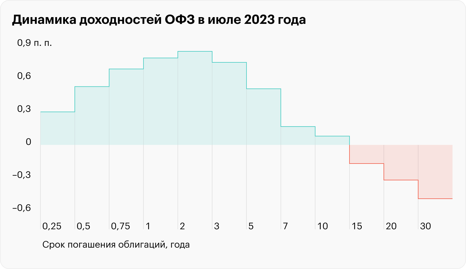 Изменение за период с 30 июня по 31 июля 2023 года. Источник: обзор ЦБ, данные Московской биржи