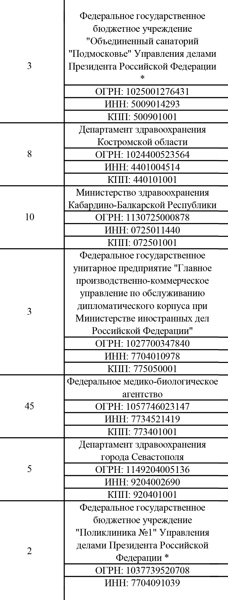 Так выглядела детализированная квота приема на целевое обучение в университете Сеченова в 2025 году