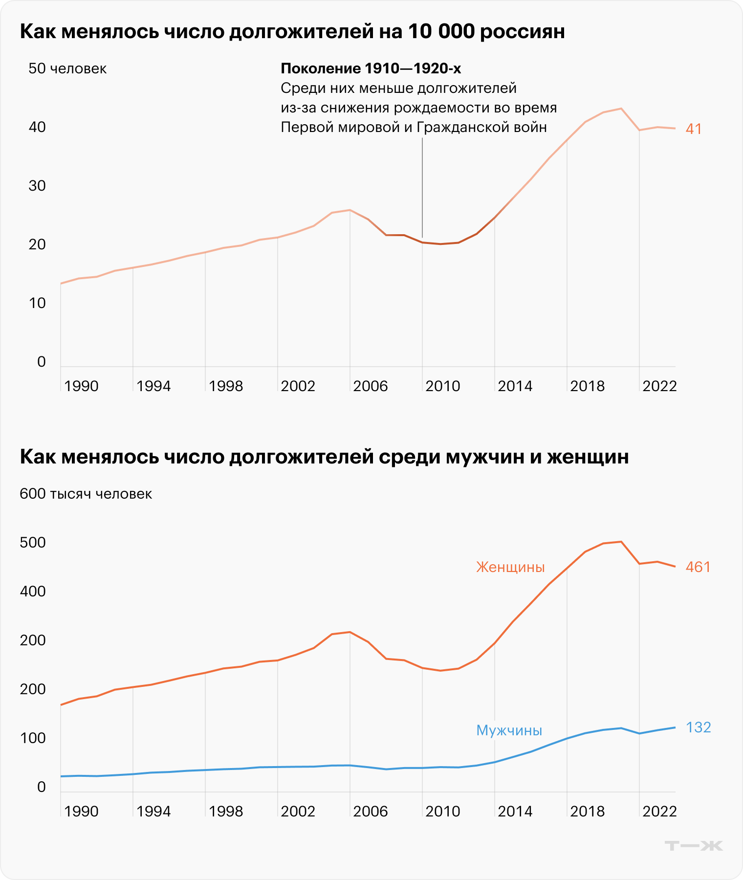 Источник: Росстат, расчеты Т⁠—⁠Ж