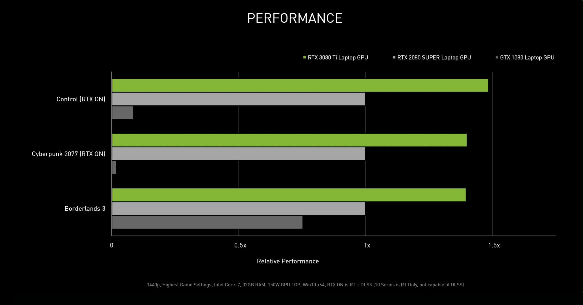 Сравнение производительности RTX 3080 Ti Laptop GPU, RTX 2080 Super Laptop GPU и GTX 1080 Laptop GPU. Источник: nvidia.com