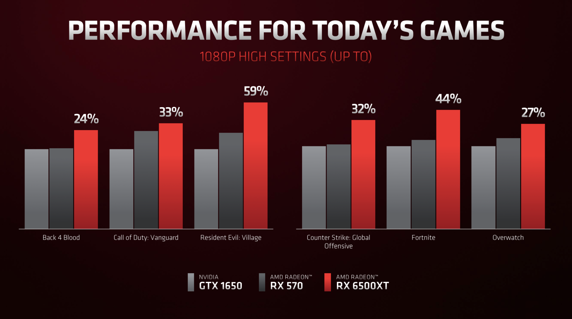 Сравнение производительности RX 6500 XT с Nvidia GTX 1650 и AMD RX 570. Источник: itc.ua