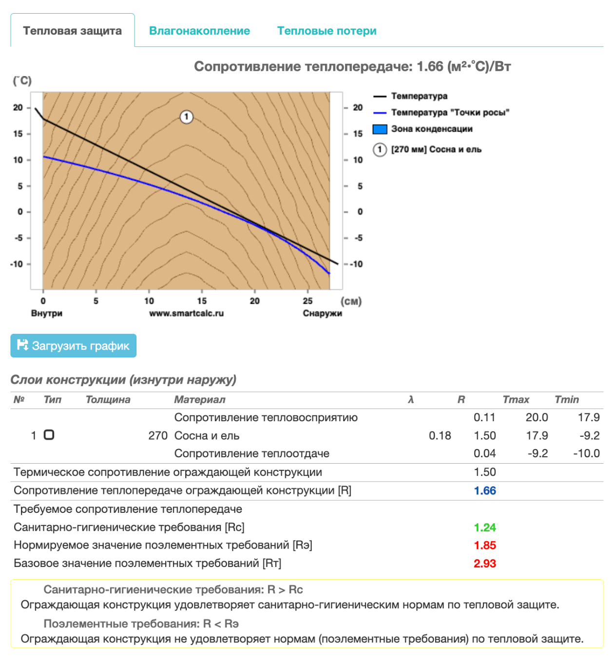 Ходовым сечением в частной застройке считается брус 200—240 мм, тогда как для нормативного теплосбережения в подмосковном доме мало даже сечения в 270 мм. Такая стена проходит только по санитарно-гигиеническим требованиям, но не нормам по тепловой защите. © smartcalc.ru