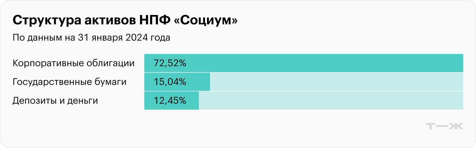 Структура активов НПФ «Социум»