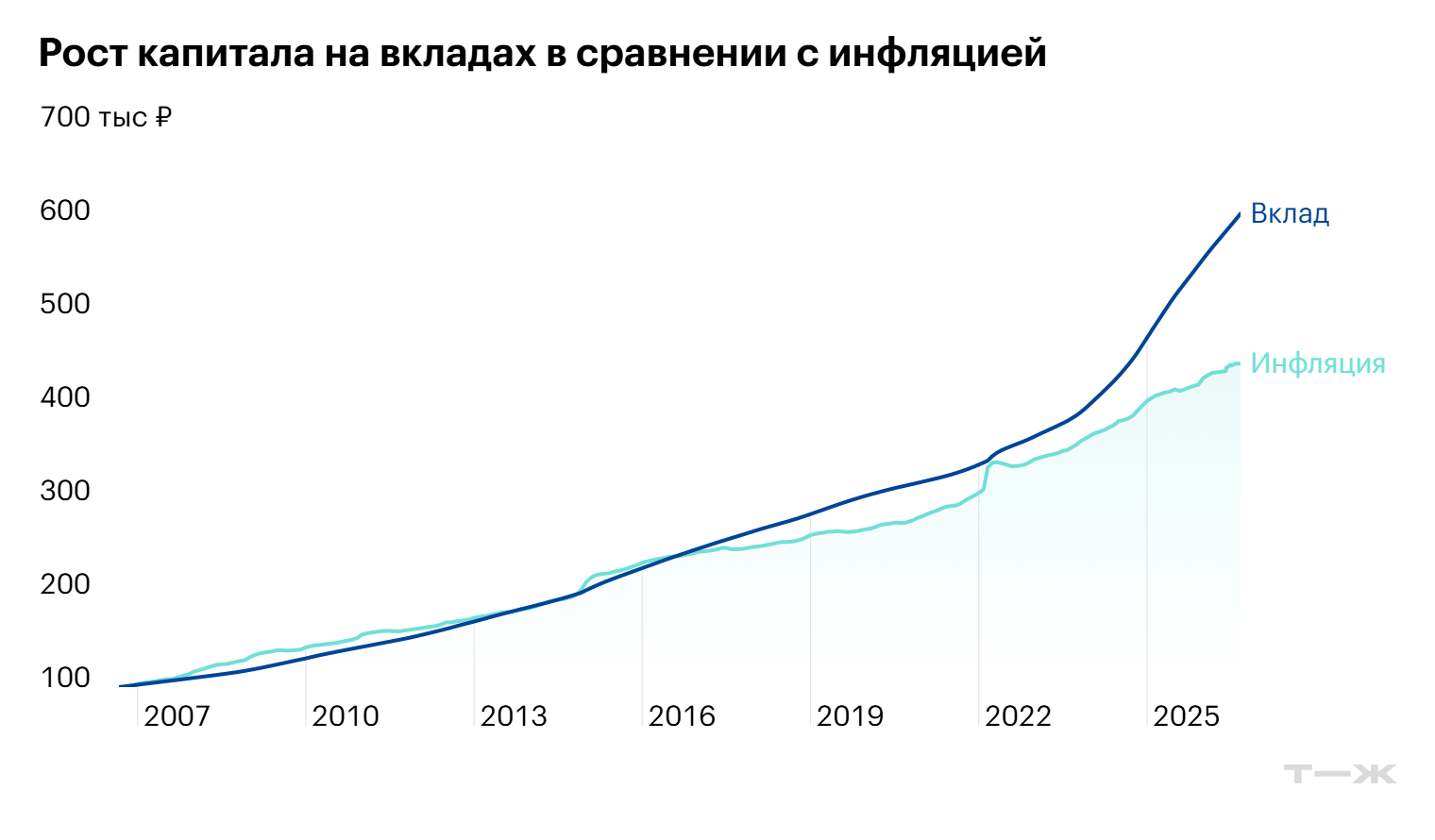 Рассматривали вклады сроком до года в 10 крупнейших банках страны. До 2013 года депозиты сроком до года отставали от официальной инфляции, после 2015 года — обгоняли ее. Отметим, что речь об официальной инфляции, которую публикует Росстат из расчета среднестатистической корзины продуктов. В реальности инфляция может быть выше, и для каждой семьи она своя