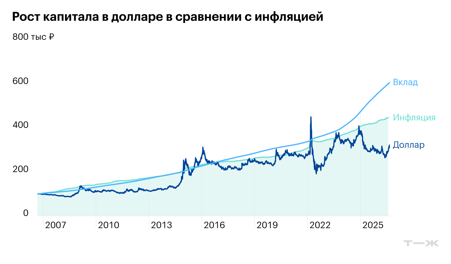 На отрезке 20 лет удержание доллара в реальном выражении принесло убыток. Заработать можно было только спекулятивно — зафиксировав прибыль в пики роста валюты в 2014 и 2022 годах