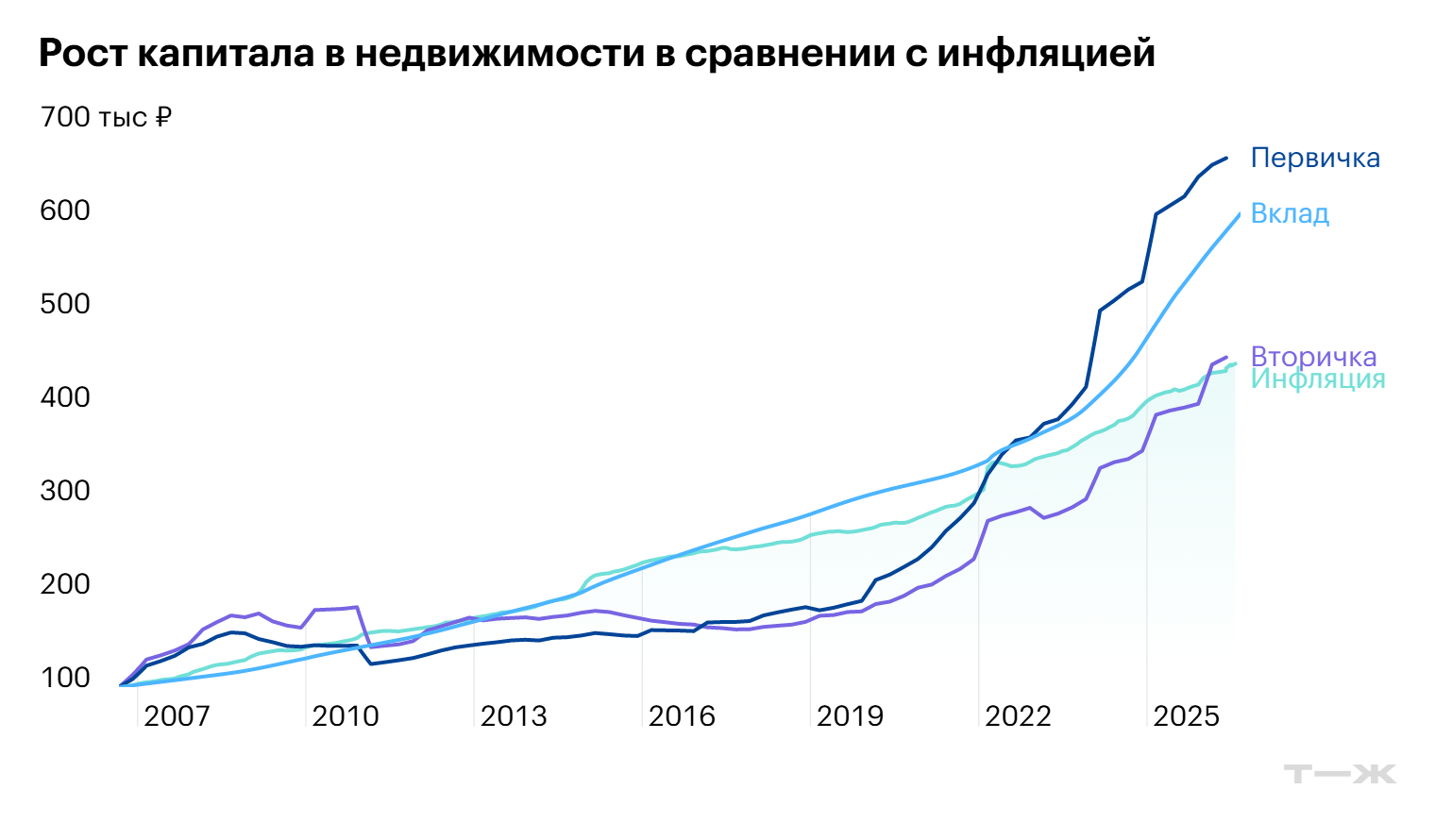 Квартиры хорошо росли до 2008 года и после 2020 года. Все остальное время цены стагнировали