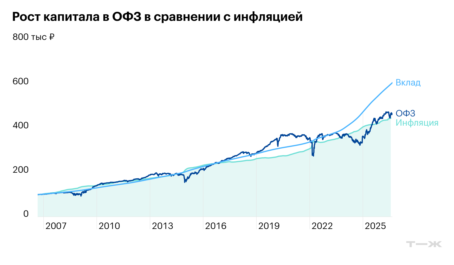 ОФЗ из-за волатильности то отстают от депозитов, то вырываются вперед
