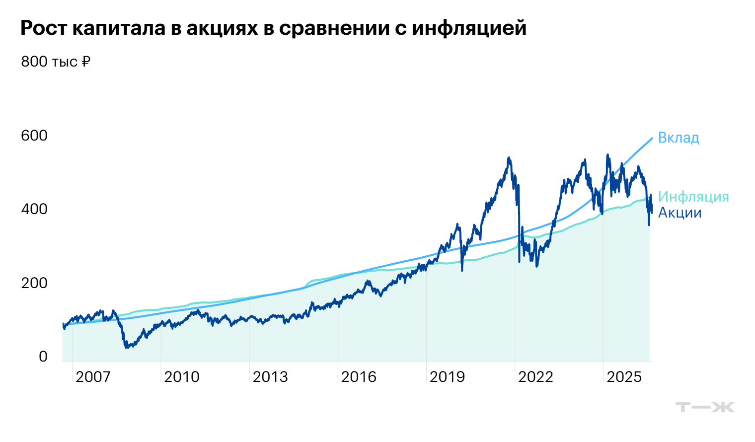 Акции позволяют приумножить капитал, но нужно не ошибиться с точкой входа и быть готовым пройти через «американские горки»