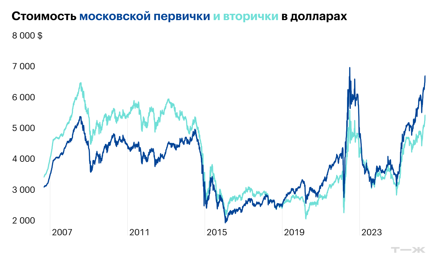 С 2008 года в долларах цена квартир не растет и большую часть времени была в просадке. В целом девальвационные потери можно компенсировать поступлениями от сдачи в аренду