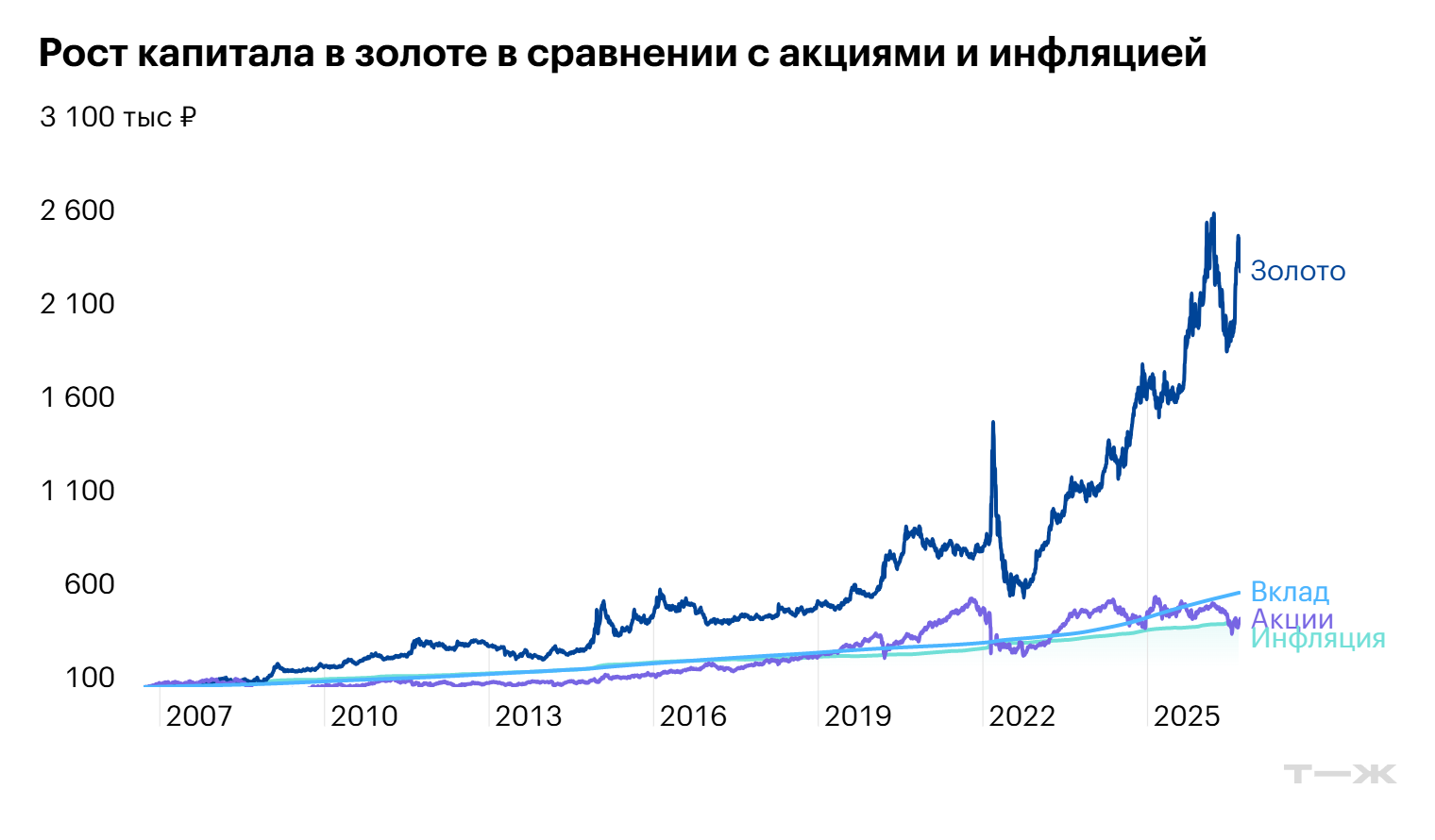И золото, и российские акции — волатильные активы, и ожидаемая доходность в них выше, чем у консервативных инструментов. Кроме того, оба этих инструмента в той или иной мере отыгрывают девальвацию рубля