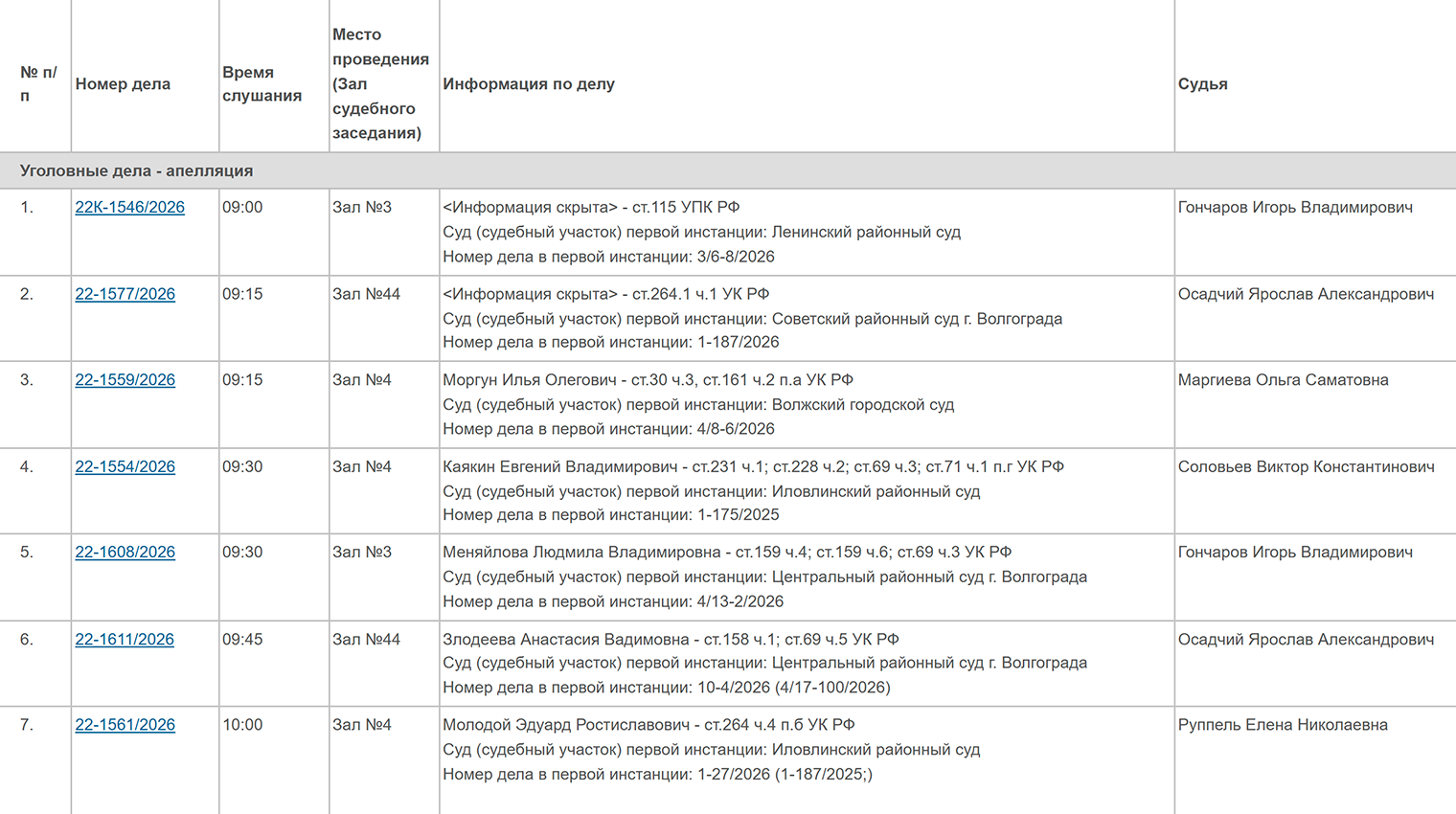 В Волгоградском областном суде 6 мая 2026 года запланированы к рассмотрению 218 дел: гражданские, административные и уголовные. © oblsud--vol.sudrf.ru