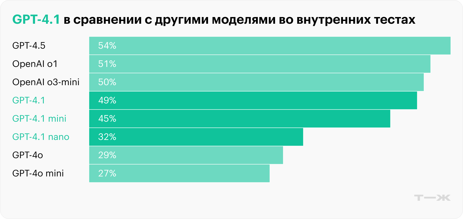 Согласно внутренним тестам, GPT-4.1 гораздо лучше следует сложным инструкциям и превосходит прошлые модели в тяжелых сценариях. Источник: OpenAI
