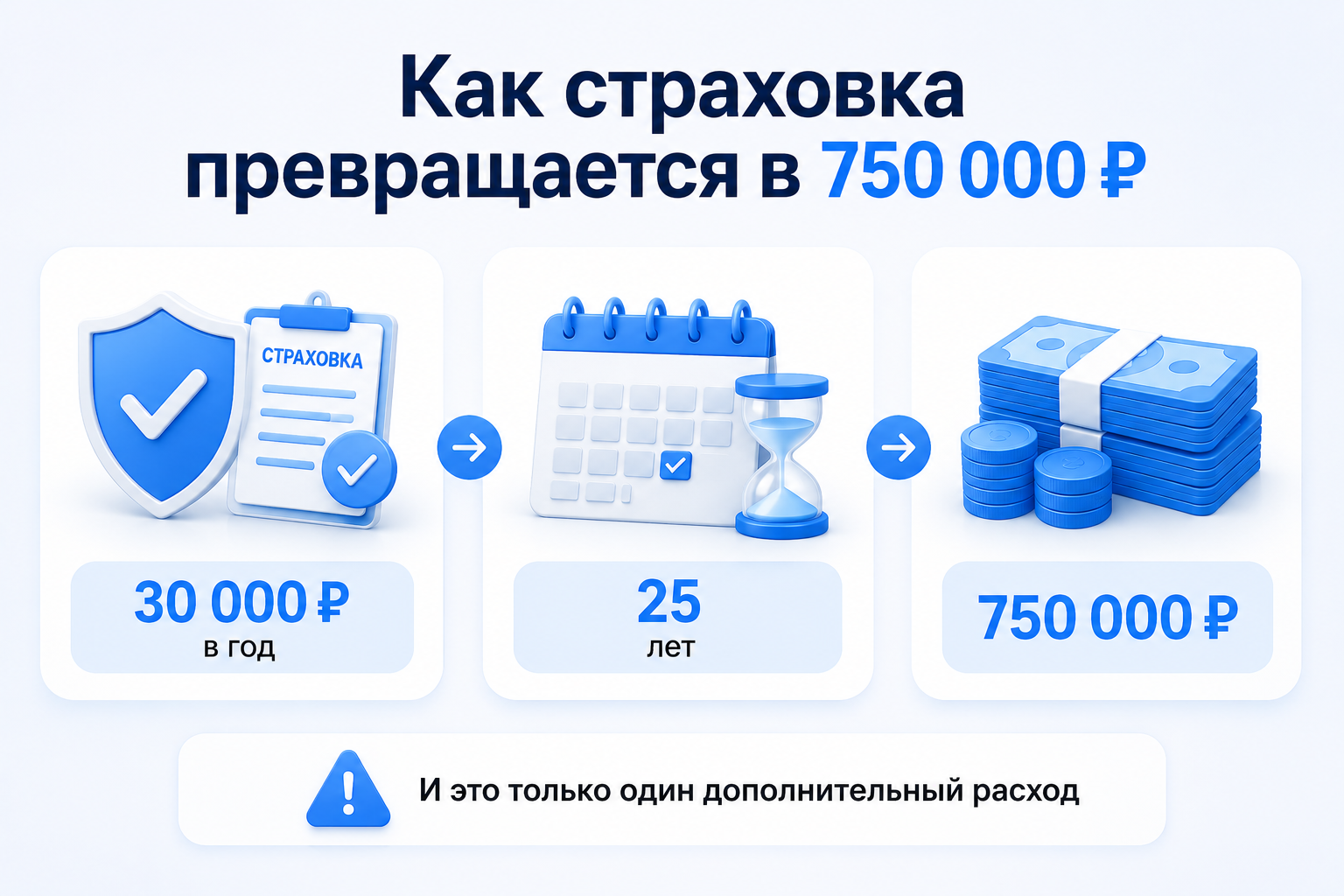 Даже небольшие ежегодные расходы заметно влияют на стоимость ипотеки.