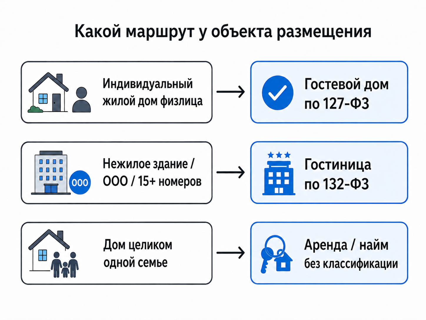 Выбор маршрута для дома