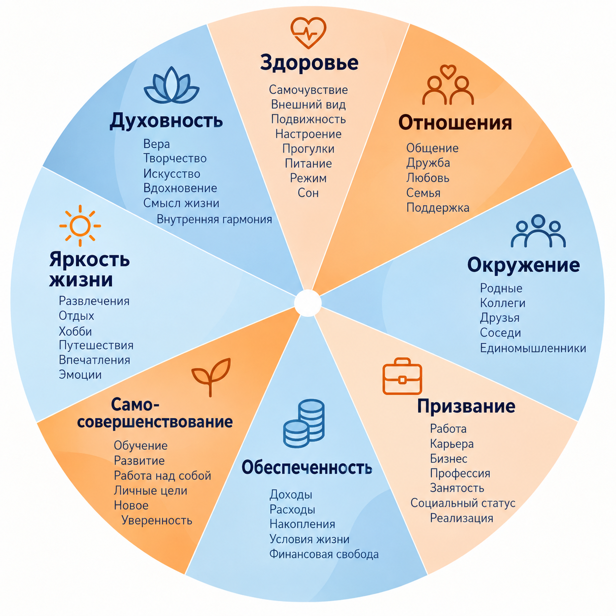 Колесо баланса (возможность оценить удовлетворённость насыщенностью основных сфер жизни).