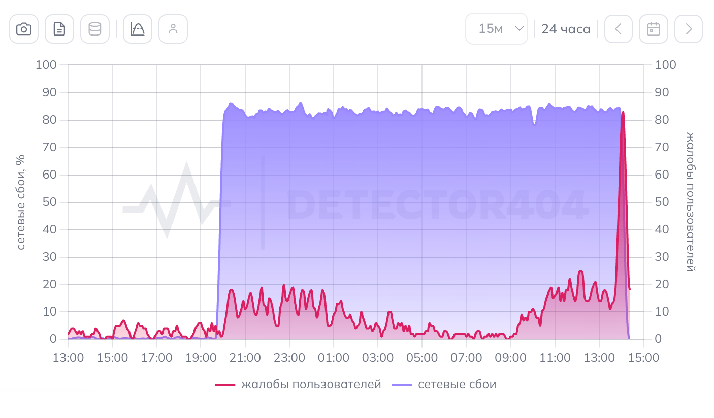 График сбоев ChatGPT