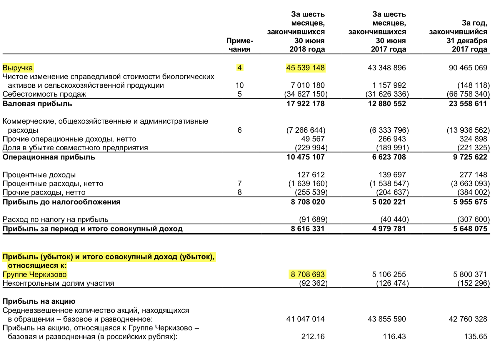 Отчет о прибылях и убытках «Черкизово» за 1 полугодие 2018 года, стр. 3