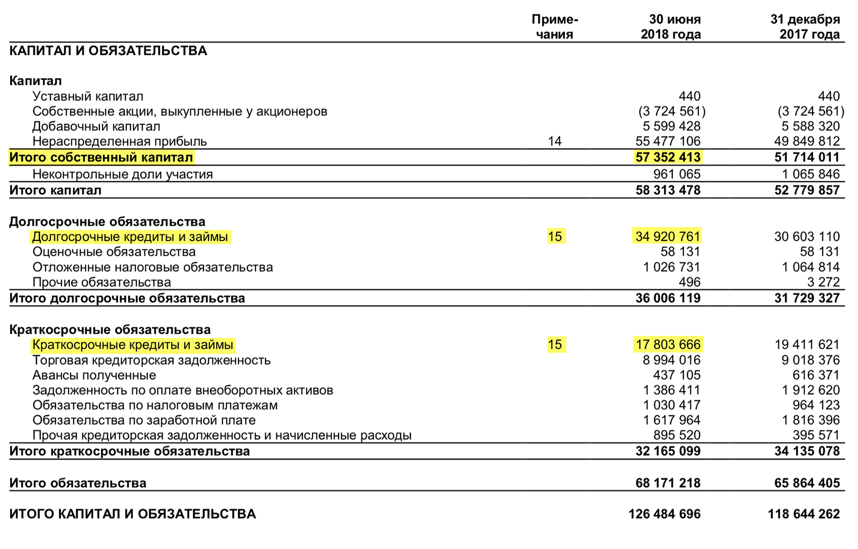 Отчет о финансовом положении «Черкизово» за 1 полугодие 2018 года, стр. 5