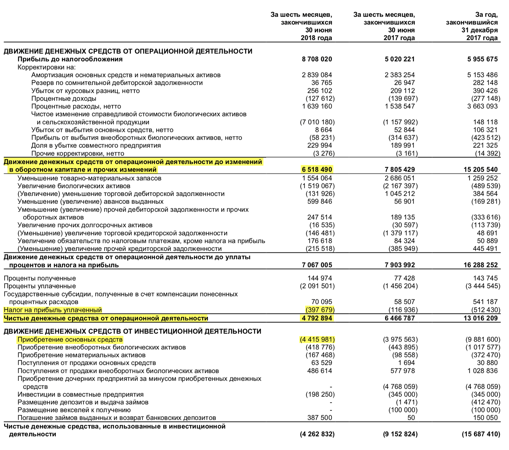 Отчет о движении денежных средств «Черкизово» за 1 полугодие 2018 года, стр. 7