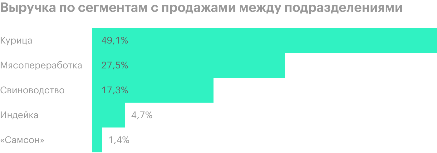 Источник: пресс-релиз «Черкизово» за 9 месяцев 2020 года