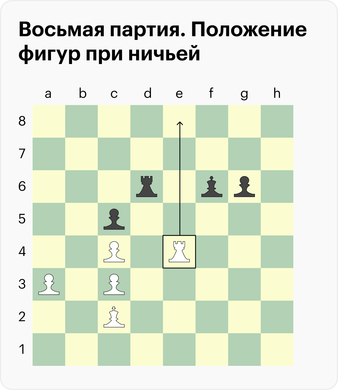 После этого еще три партии завершились ничьей, и Непомнящий сохранял лидерство — общий счет был 6:5