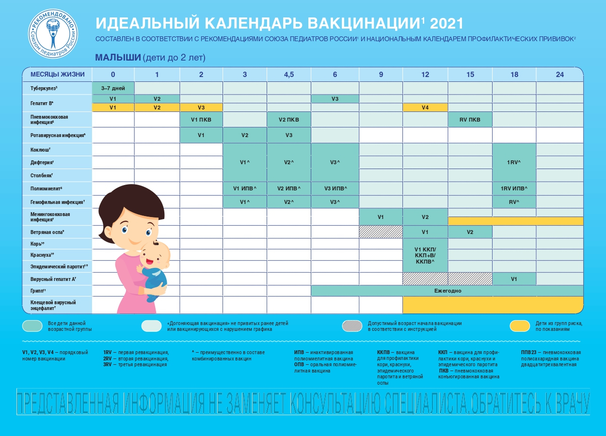 Таблица с нужными вакцинами для детей до двух лет с сайта Союза педиатров России