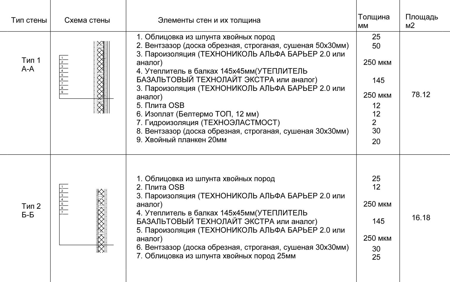 Это раздел проекта с послойными разрезами стеновых панелей. Снаружи облицовка из шпунта хвойных пород, а между стойками каркаса 145-миллиметровый слой теплоизоляции