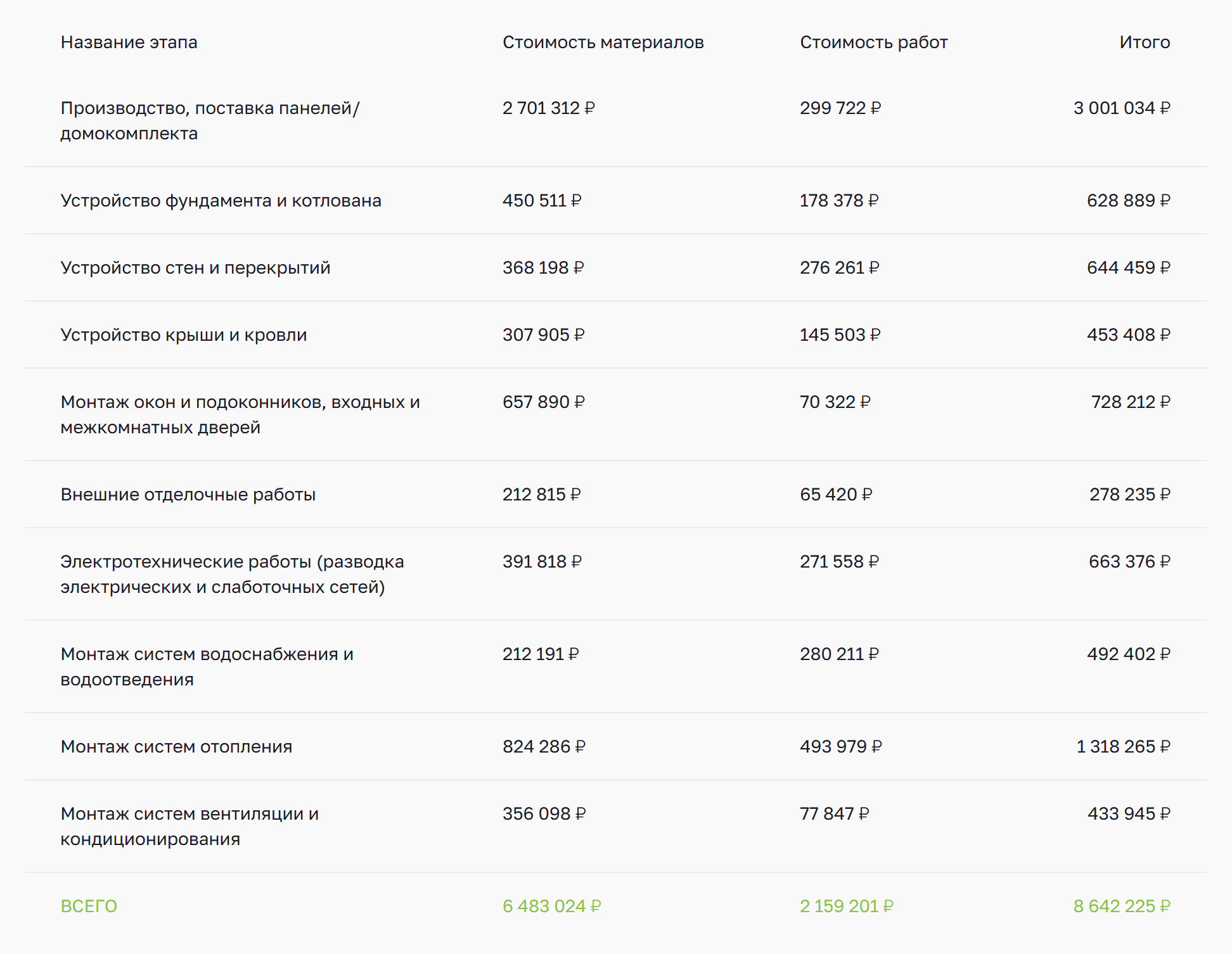 Кажется, это смета образца 2021 года. Потому что в 2024 году строительные подрядчики сильно подняли расценки. Сложно представить бригаду кровельщиков, готовых выполнить столь сложную работу на крутой крыше за 145 000 ₽