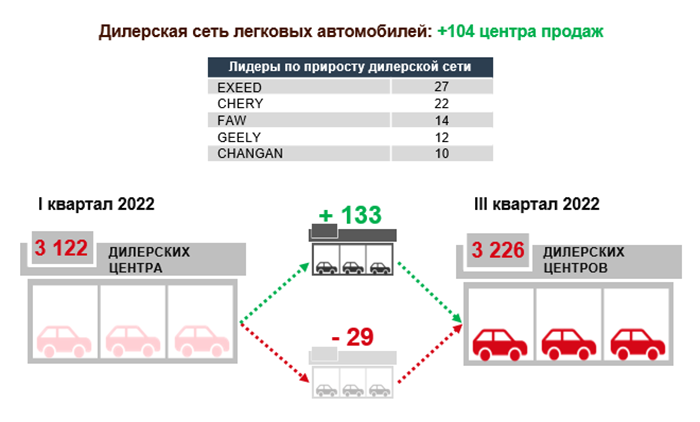 Из 133 дилерских центров, открытых в третьем квартале 2022 года, 104 приходится на автосалоны китайских производителей. Источник: napinfo.ru