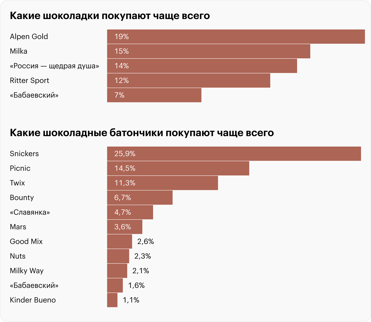 Источники: retail.ru по данным «Сбермаркета», NTech