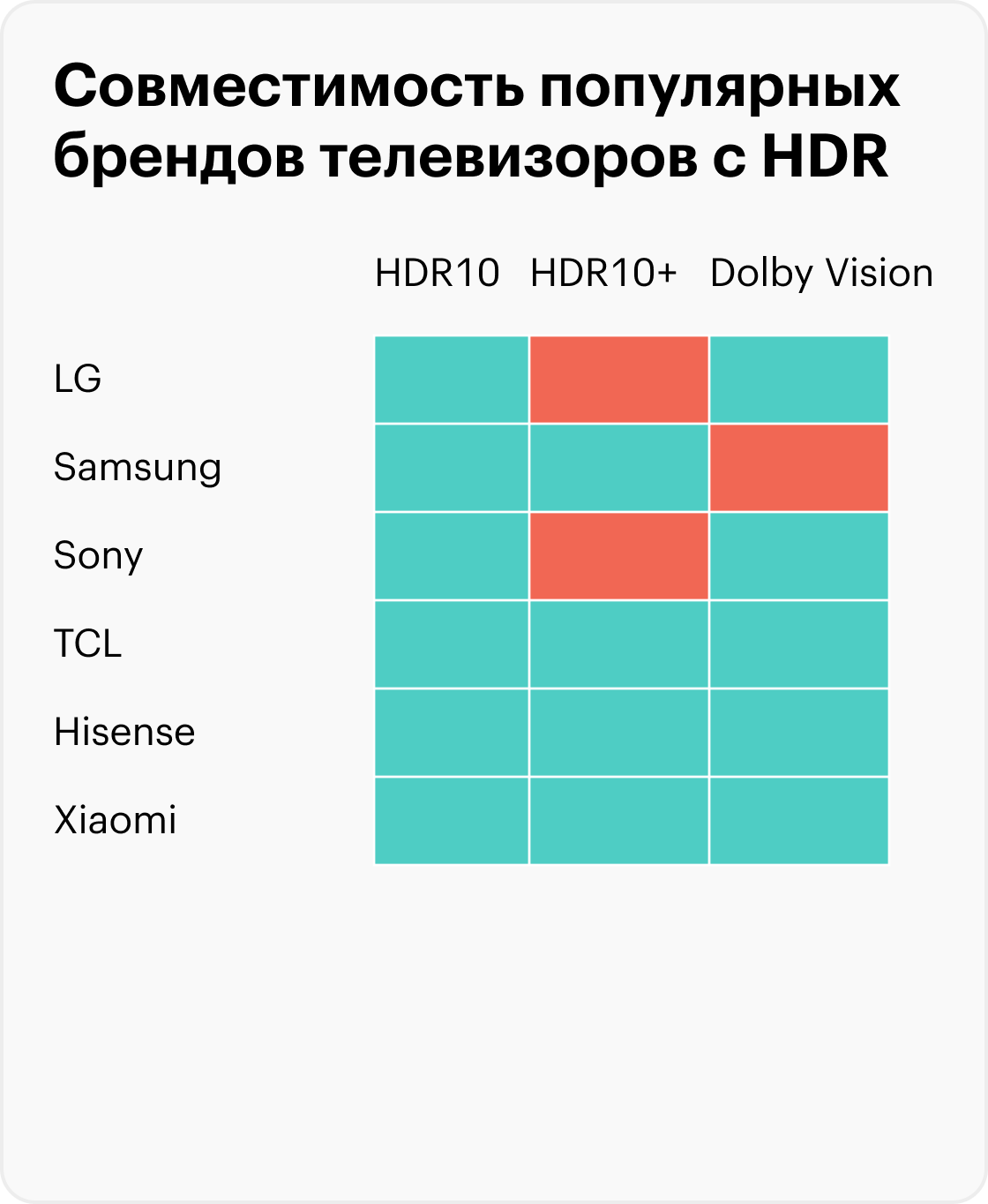 Стандарты HDR10+ и Dolby Vision поддерживаются не всеми моделями в линейке, даже если в таблице помечен зеленым